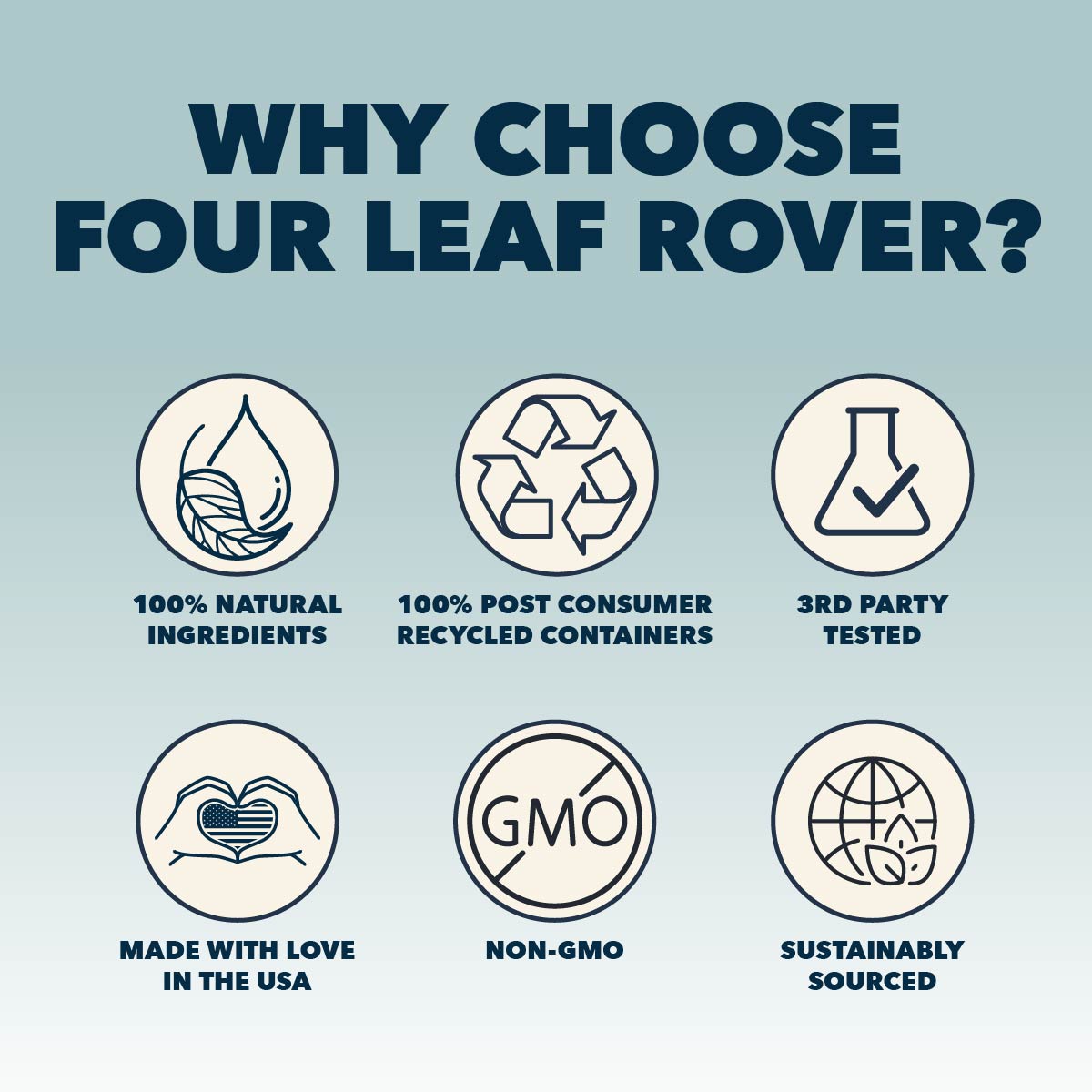 Infographic titled “WHY CHOOSE FOUR LEAF ROVER?” highlighting six benefits of Four Leaf Rover Better Bones, a natural, non-GMO dog supplement made from recycled containers.