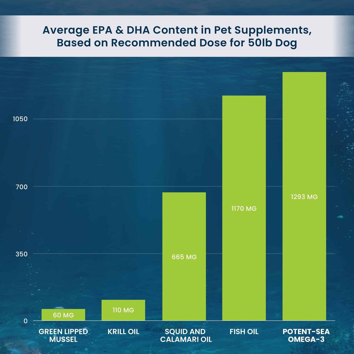 Adored Beast Potent-Sea Omega-3 Oil bar chart shows it delivers 1,293 mg EPA+DHA per dose, outperforming other pet supplements for a 50 lb dog.