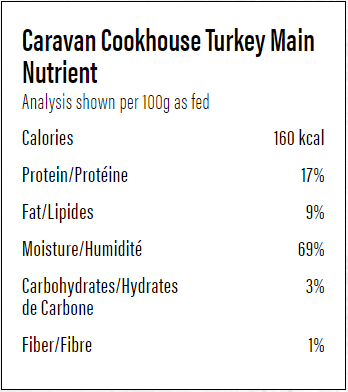 Nutritional panel for Caravan Country Cookhouse Turkey, detailing 160 kcal, 17% protein, 9% fat, 69% moisture, ideal for dogs needing lean, digestible protein.