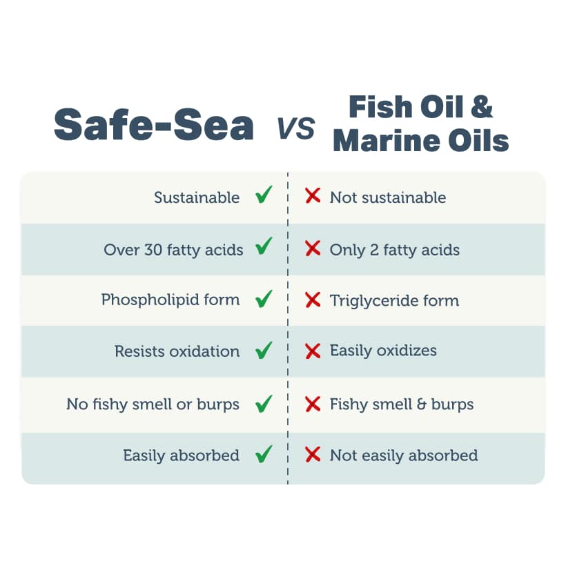 Comparison chart of Four Leaf Rover Safe-Sea - Green Lipped Mussel Oil versus Fish Oil, highlighting Safe-Sea's sustainability, diverse fatty acids, and superior absorption.