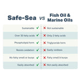 Comparison chart of Four Leaf Rover Safe-Sea - Green Lipped Mussel Oil versus Fish Oil, highlighting Safe-Sea's sustainability, diverse fatty acids, and superior absorption.